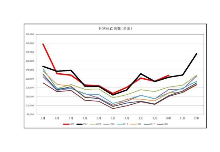 相変わらず記録更新