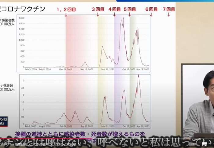 「接種の進捗と共に感染者数や死者数が増えるならワクチンとは呼べない」