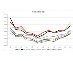 死亡者数の最新統計