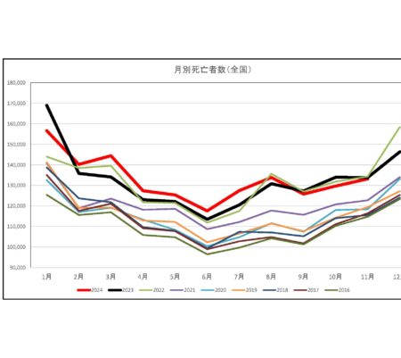 死亡者数の最新統計