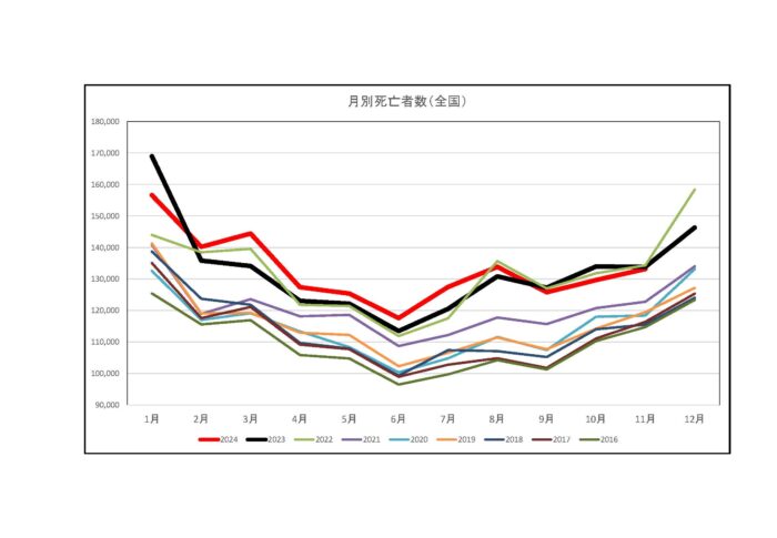 死亡者数の最新統計